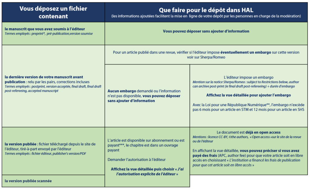 tableau récapitulatif des questions juridiques liées au dépôt dans HAL